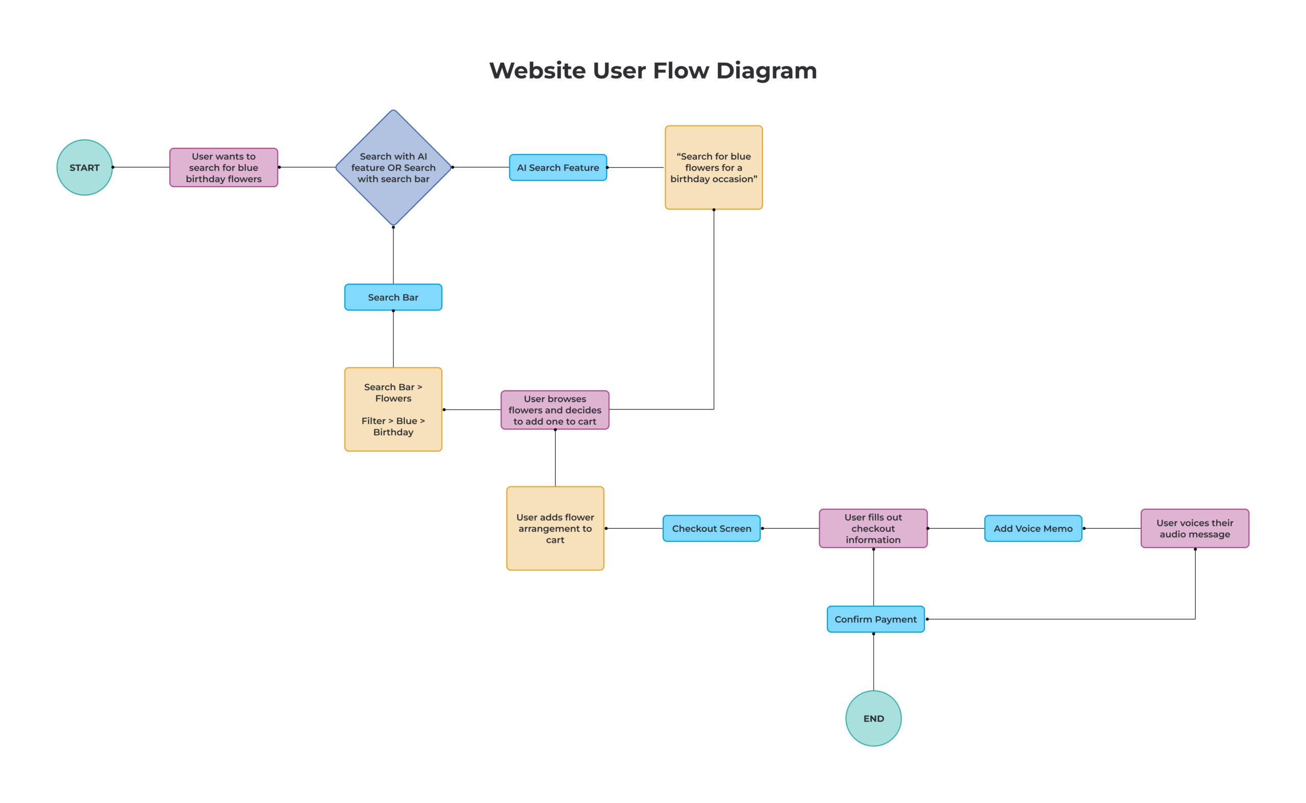 User Flow