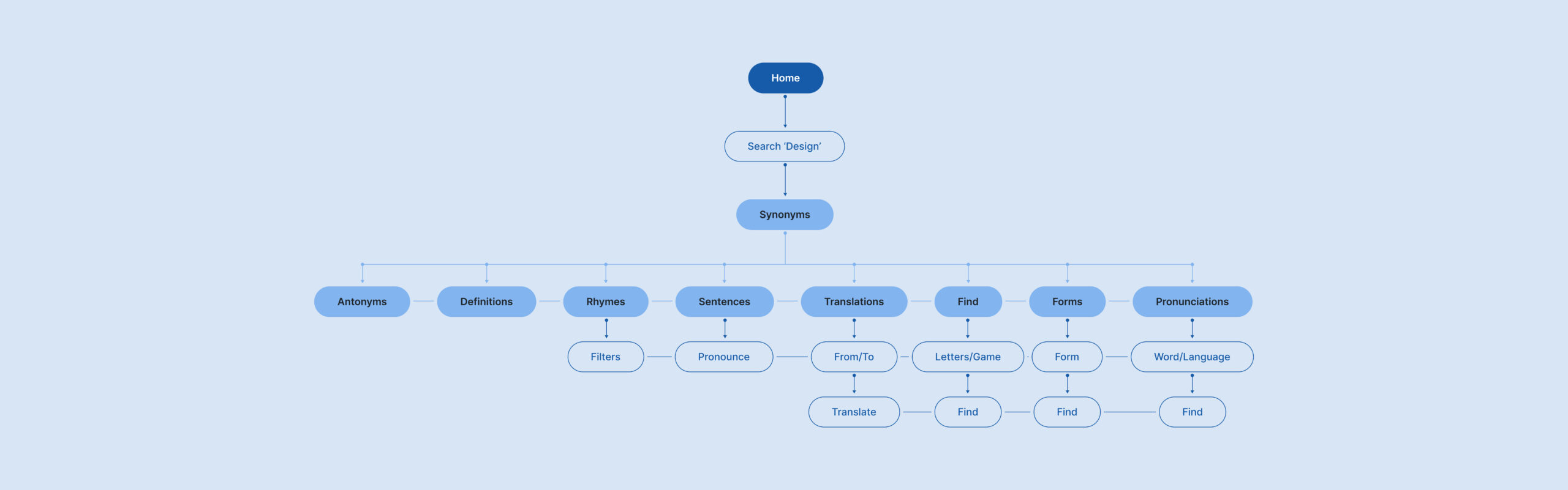 user flow